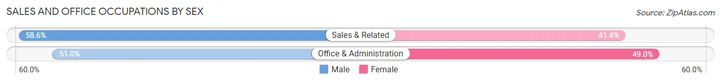 Sales and Office Occupations by Sex in Zip Code 06073
