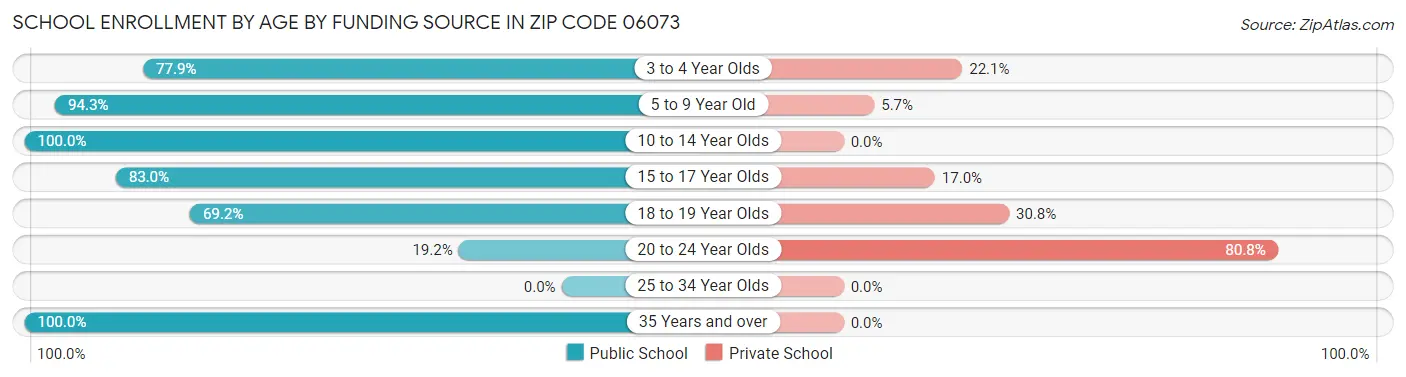 School Enrollment by Age by Funding Source in Zip Code 06073