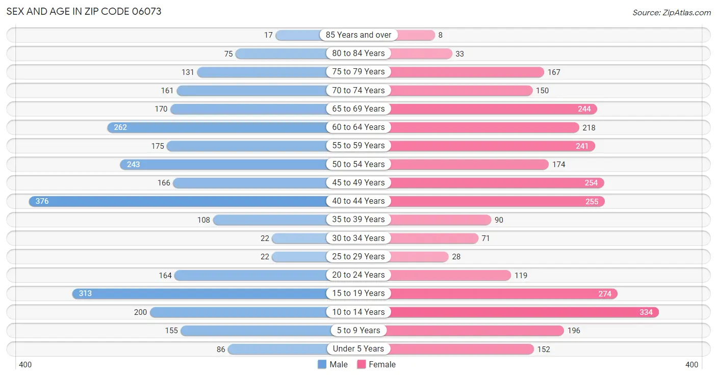 Sex and Age in Zip Code 06073