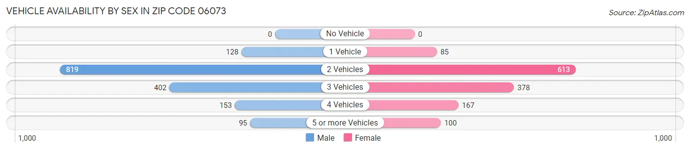 Vehicle Availability by Sex in Zip Code 06073