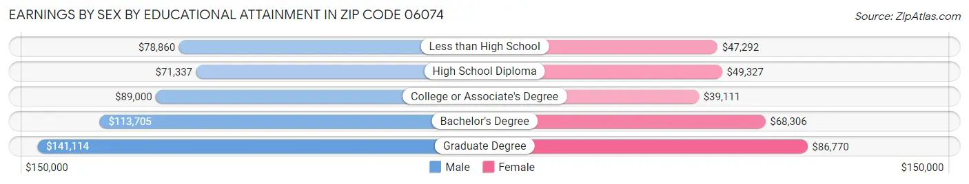 Earnings by Sex by Educational Attainment in Zip Code 06074