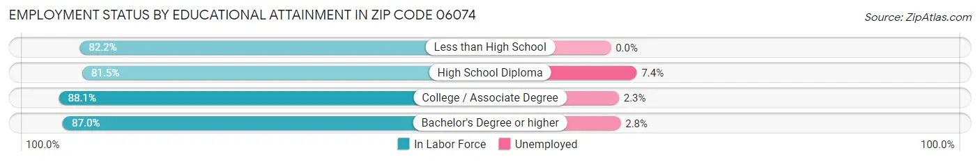 Employment Status by Educational Attainment in Zip Code 06074