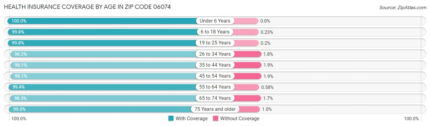 Health Insurance Coverage by Age in Zip Code 06074