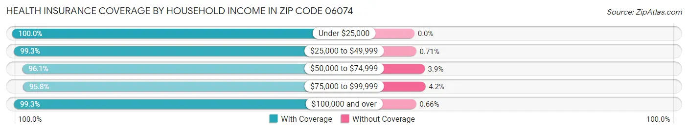 Health Insurance Coverage by Household Income in Zip Code 06074