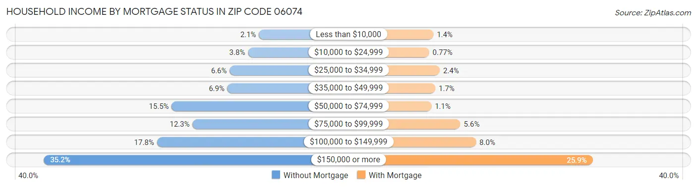 Household Income by Mortgage Status in Zip Code 06074
