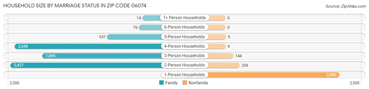 Household Size by Marriage Status in Zip Code 06074