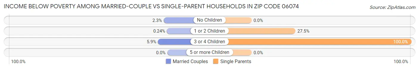 Income Below Poverty Among Married-Couple vs Single-Parent Households in Zip Code 06074