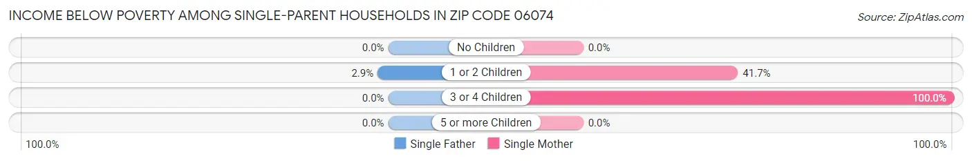 Income Below Poverty Among Single-Parent Households in Zip Code 06074