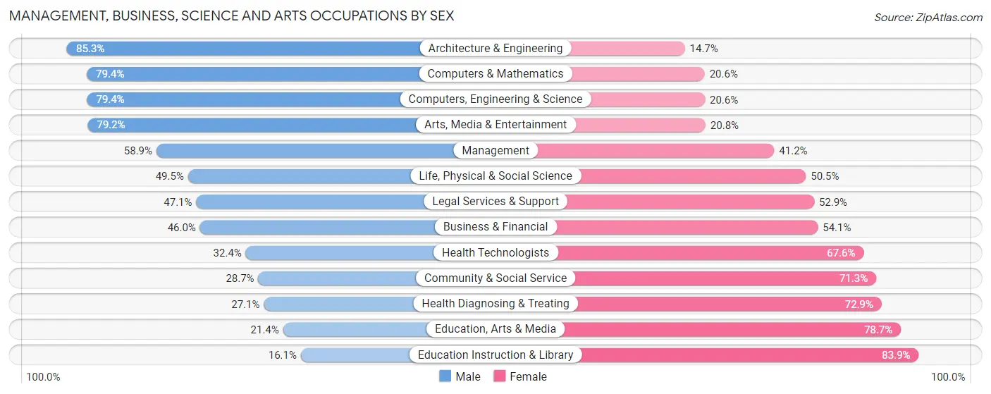 Management, Business, Science and Arts Occupations by Sex in Zip Code 06074