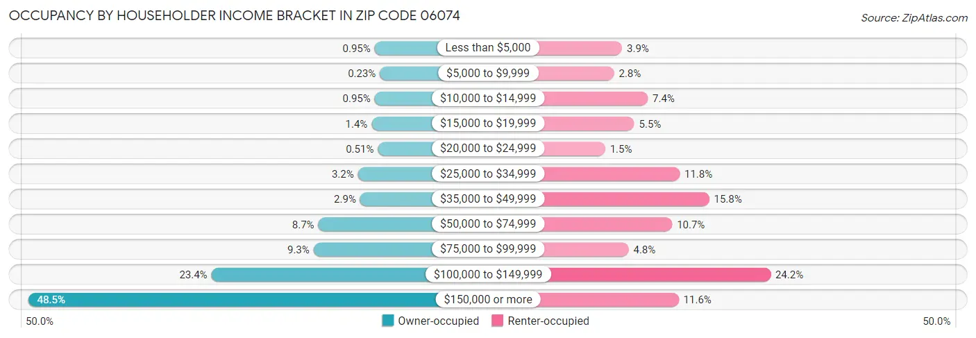 Occupancy by Householder Income Bracket in Zip Code 06074