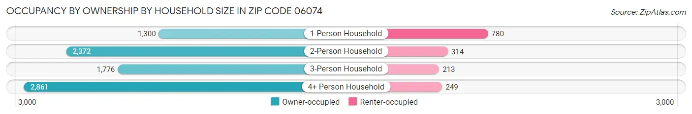 Occupancy by Ownership by Household Size in Zip Code 06074