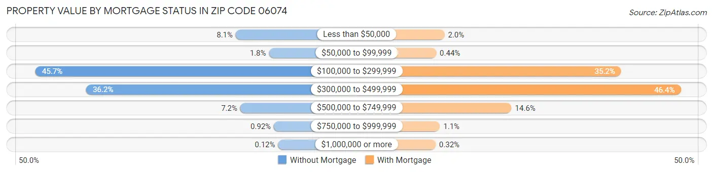 Property Value by Mortgage Status in Zip Code 06074