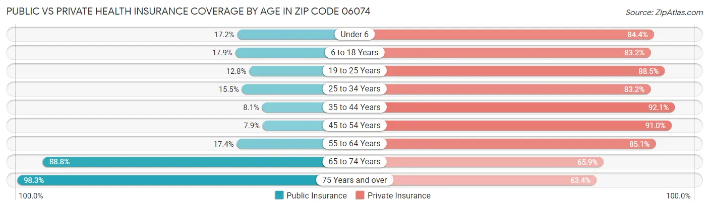 Public vs Private Health Insurance Coverage by Age in Zip Code 06074