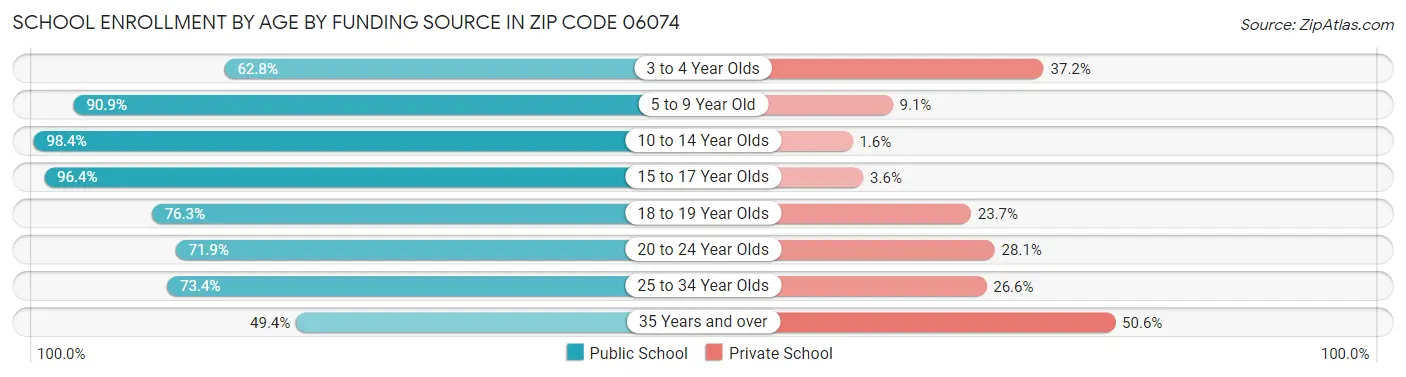 School Enrollment by Age by Funding Source in Zip Code 06074