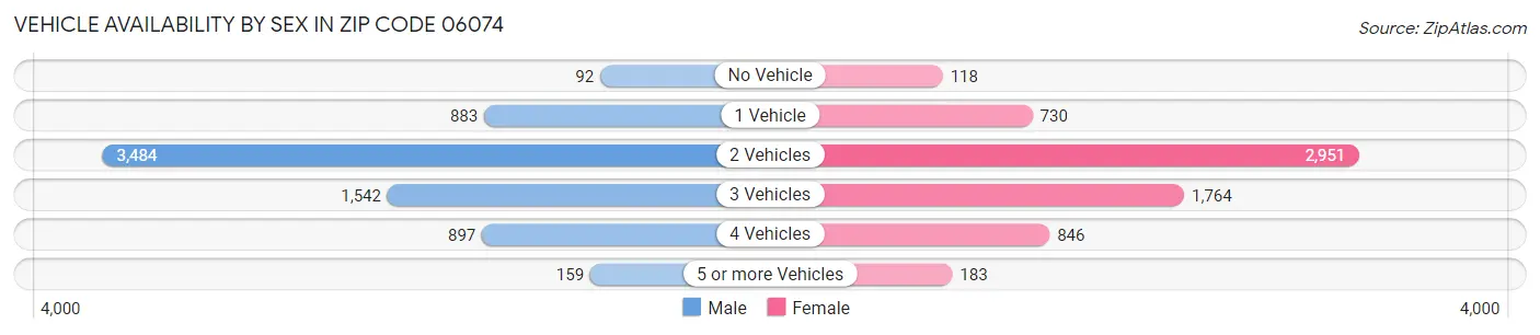 Vehicle Availability by Sex in Zip Code 06074