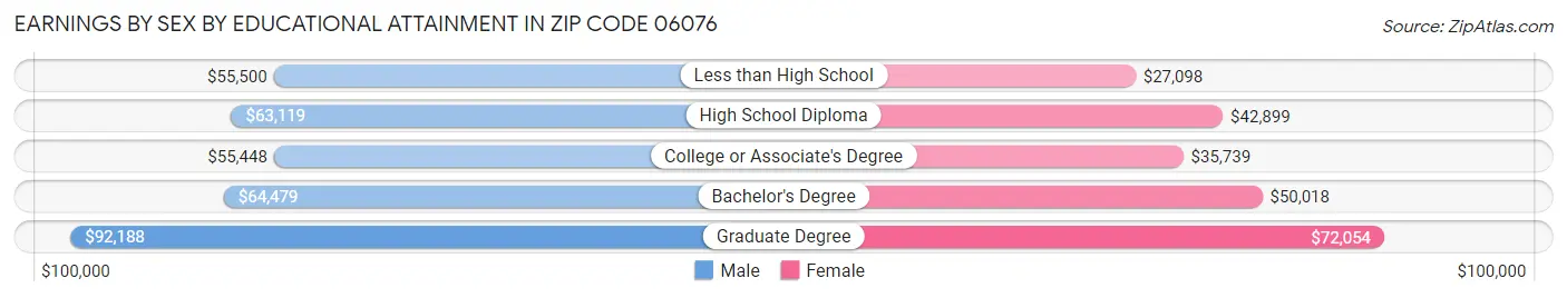 Earnings by Sex by Educational Attainment in Zip Code 06076