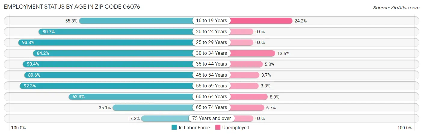 Employment Status by Age in Zip Code 06076