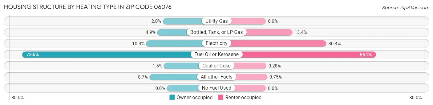 Housing Structure by Heating Type in Zip Code 06076