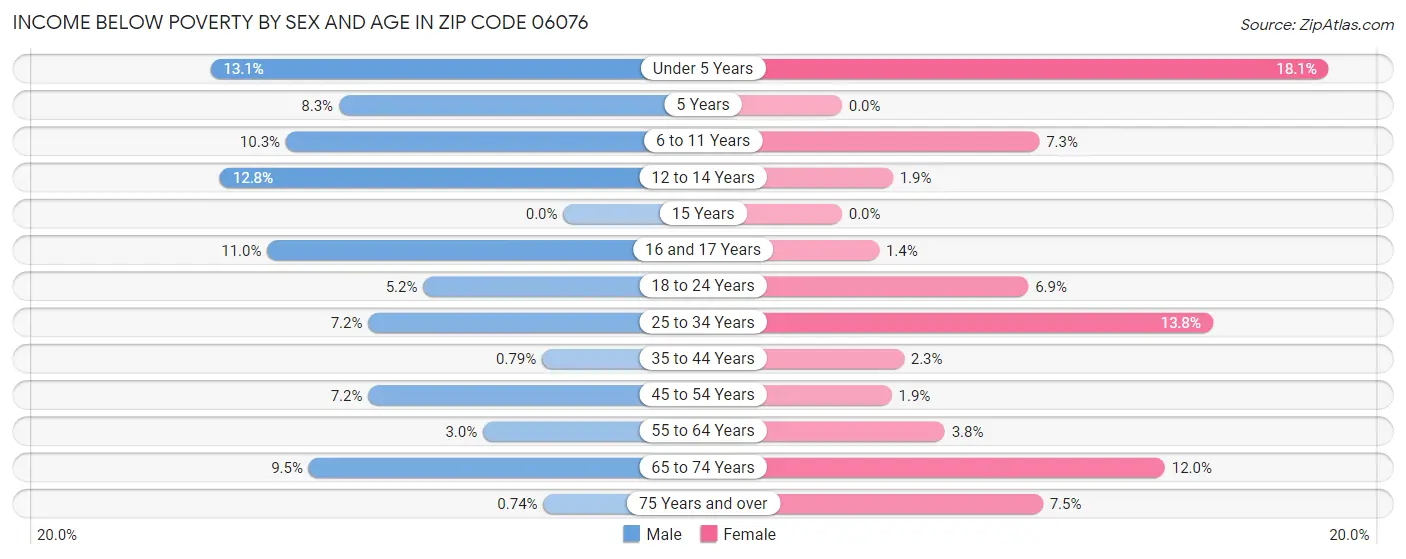 Income Below Poverty by Sex and Age in Zip Code 06076