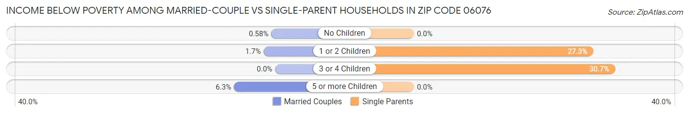 Income Below Poverty Among Married-Couple vs Single-Parent Households in Zip Code 06076
