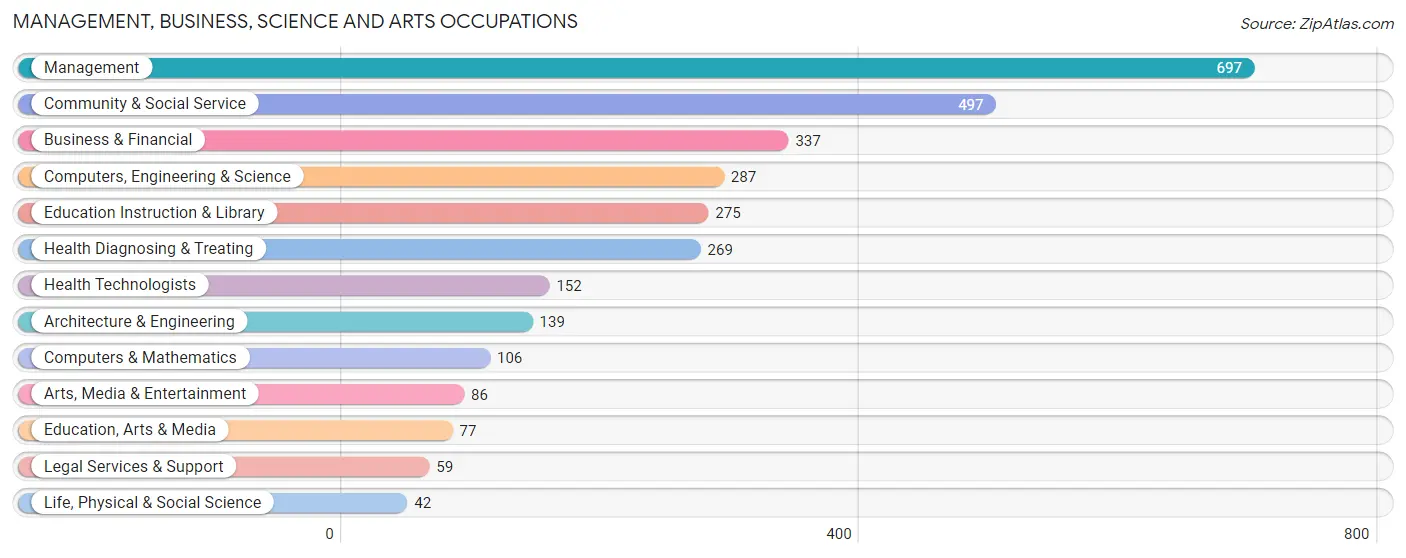 Management, Business, Science and Arts Occupations in Zip Code 06076