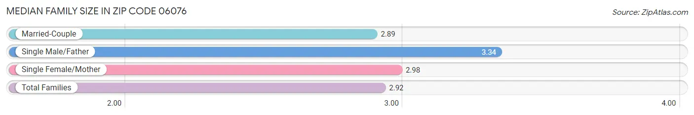 Median Family Size in Zip Code 06076