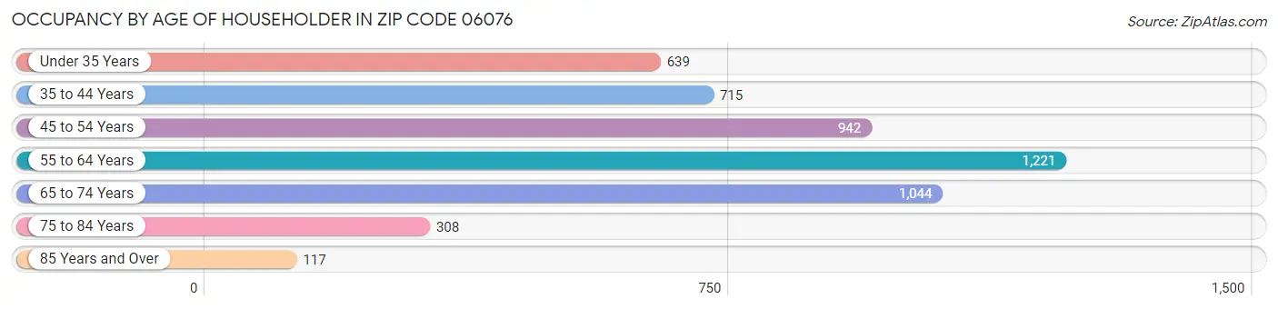 Occupancy by Age of Householder in Zip Code 06076