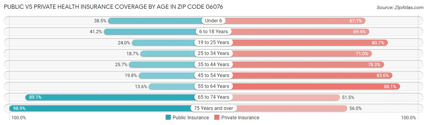 Public vs Private Health Insurance Coverage by Age in Zip Code 06076