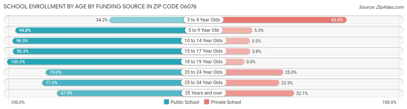 School Enrollment by Age by Funding Source in Zip Code 06076