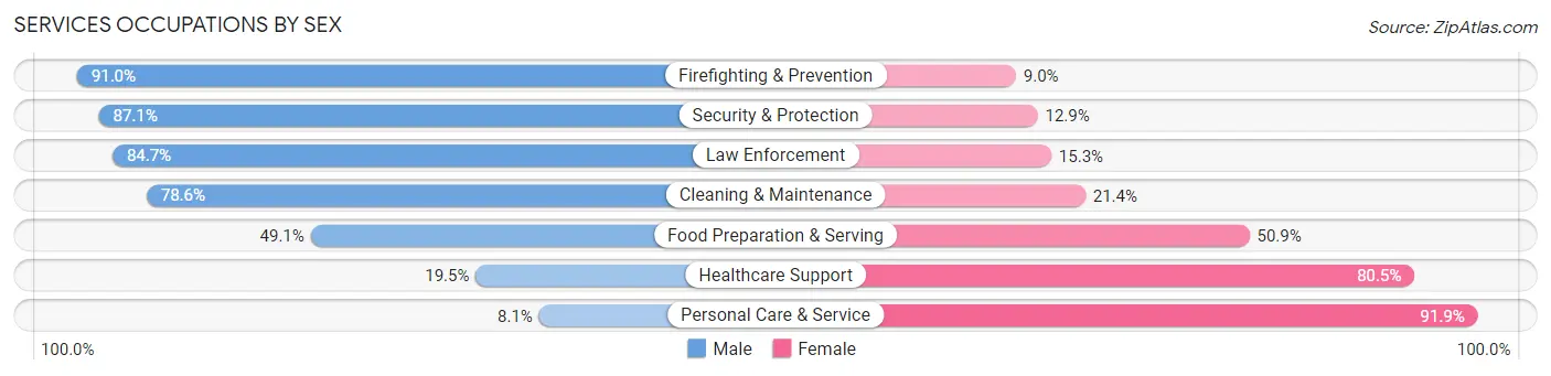 Services Occupations by Sex in Zip Code 06076