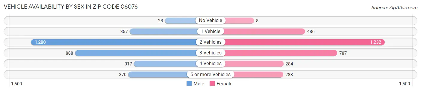 Vehicle Availability by Sex in Zip Code 06076
