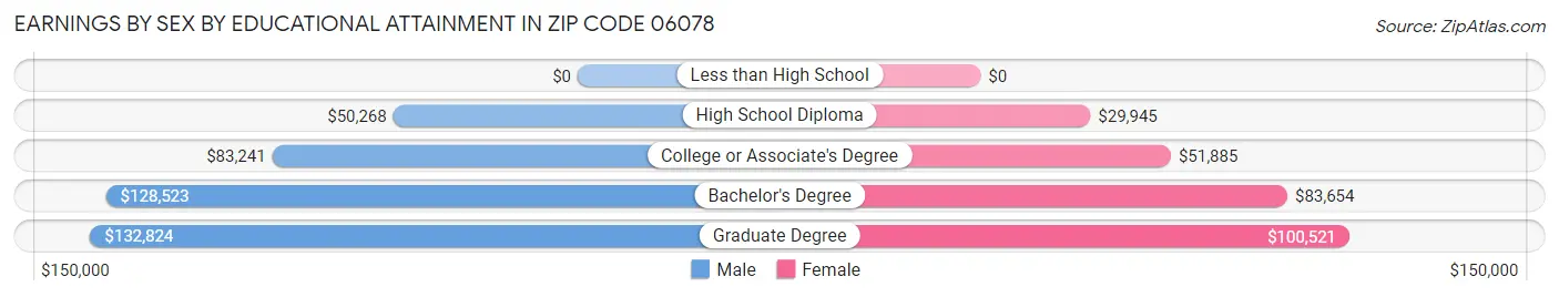 Earnings by Sex by Educational Attainment in Zip Code 06078