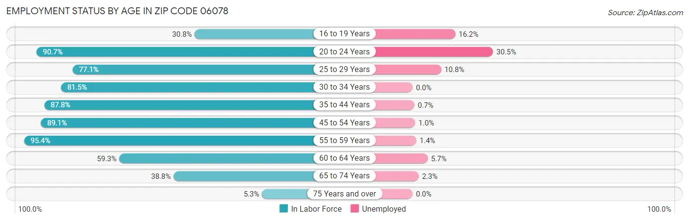 Employment Status by Age in Zip Code 06078