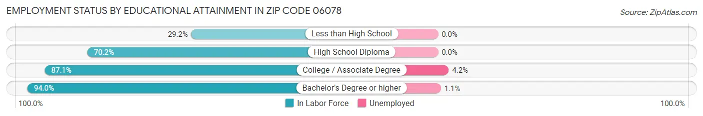 Employment Status by Educational Attainment in Zip Code 06078