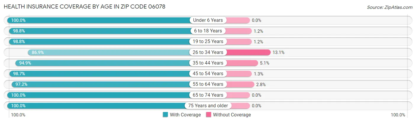 Health Insurance Coverage by Age in Zip Code 06078