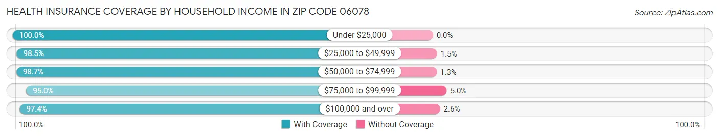 Health Insurance Coverage by Household Income in Zip Code 06078