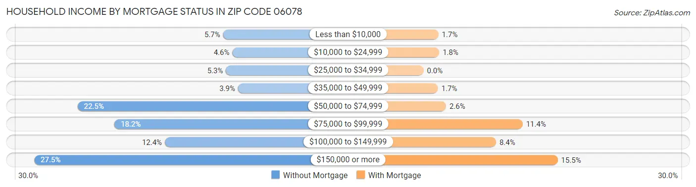 Household Income by Mortgage Status in Zip Code 06078