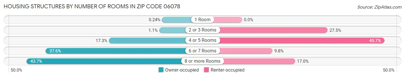 Housing Structures by Number of Rooms in Zip Code 06078