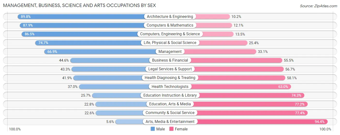 Management, Business, Science and Arts Occupations by Sex in Zip Code 06078