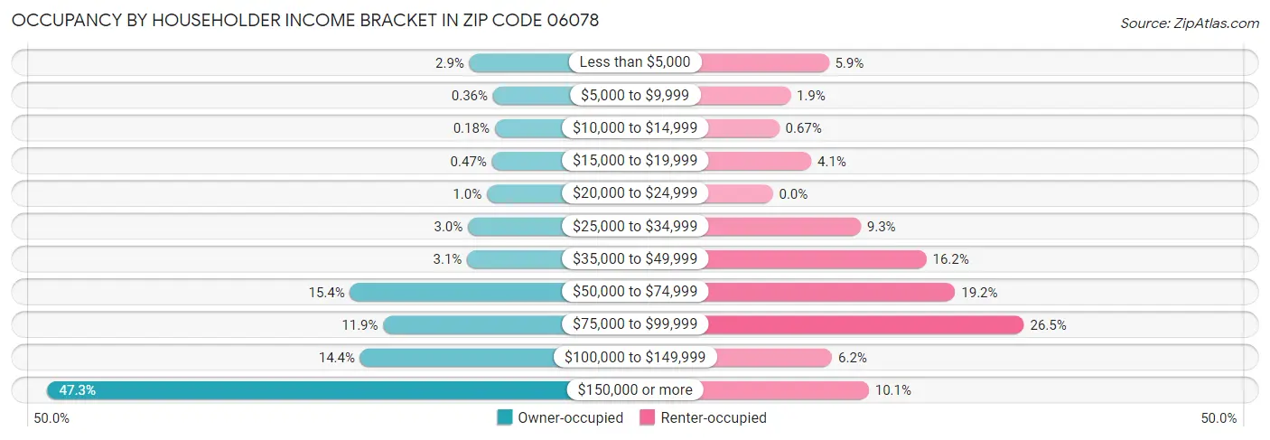 Occupancy by Householder Income Bracket in Zip Code 06078