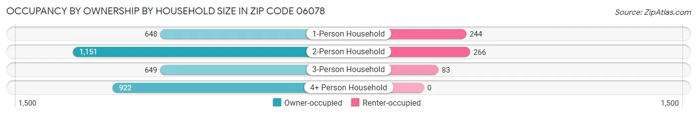 Occupancy by Ownership by Household Size in Zip Code 06078