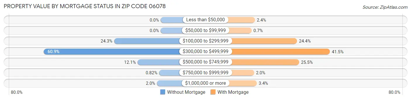 Property Value by Mortgage Status in Zip Code 06078