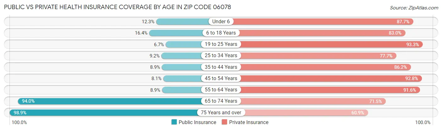 Public vs Private Health Insurance Coverage by Age in Zip Code 06078
