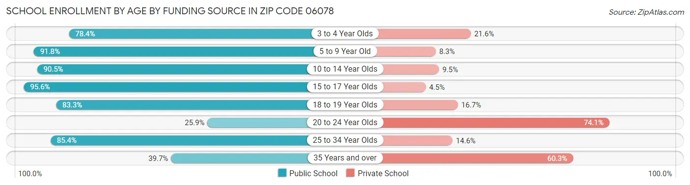 School Enrollment by Age by Funding Source in Zip Code 06078