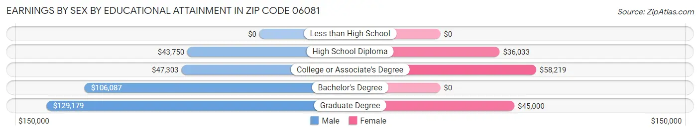 Earnings by Sex by Educational Attainment in Zip Code 06081