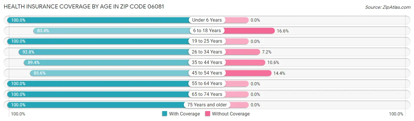 Health Insurance Coverage by Age in Zip Code 06081