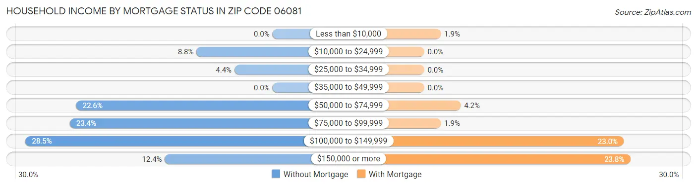 Household Income by Mortgage Status in Zip Code 06081