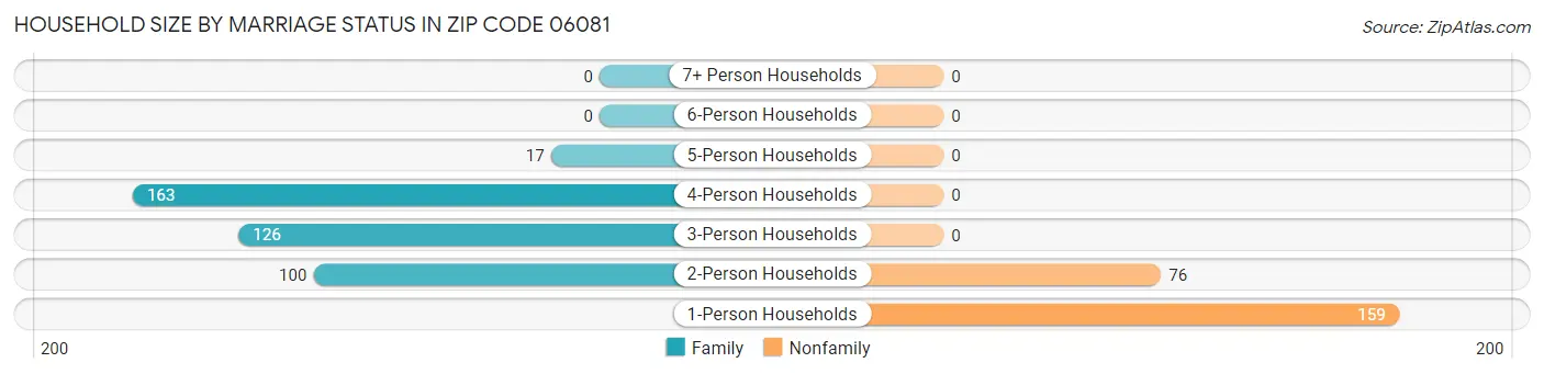 Household Size by Marriage Status in Zip Code 06081