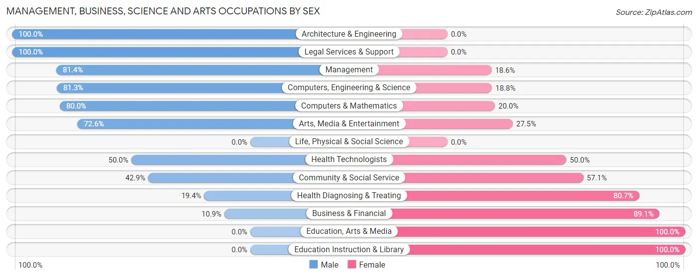 Management, Business, Science and Arts Occupations by Sex in Zip Code 06081
