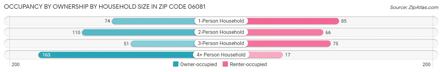 Occupancy by Ownership by Household Size in Zip Code 06081